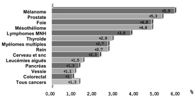 Figure 1.2 : Taux annuel moyen d’augmentation de l’incidence des cancers en France (1978-2000) (≥ 1 %) chez les hommes