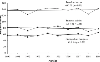 Figure 3.2 : Évolution de l’incidence des cancers de l’enfant en France sur la période 1990-1999 – Registres régionaux de cancers de l’Enfant (Desandes et coll., 2004)