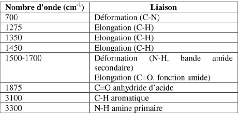 Fig. 3. Spectre IR de la polyaniline dopée HCl [4]. 