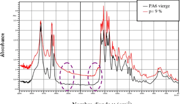 Fig. 6. Absorbance  UV-vis  de  films  de  PA6  contenant  différents  concentrations p de PANI