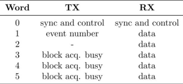 Table 1: Summary of the packet structure used in the data transmission between the RB and the blocks