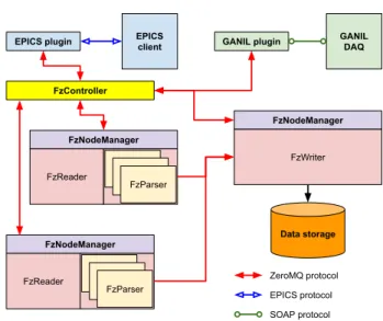 Figure 6: Schematic representation of the FAZIA DAQ system