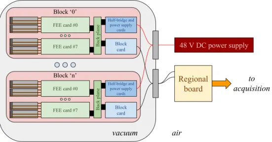 Figure 1: Schematic representation of the FAZIA electronic cards inside and outside the scattering chamber