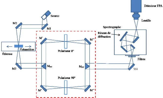 Figure 2.3 : Montage optique du PAIRS à double faisceau. 