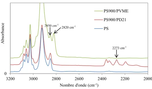 Figure 2.7 : Spectres infrarouge obtenus par PM-IRSAS du PS, PS/PD (75/25) et du PS/PVME  (70/30)