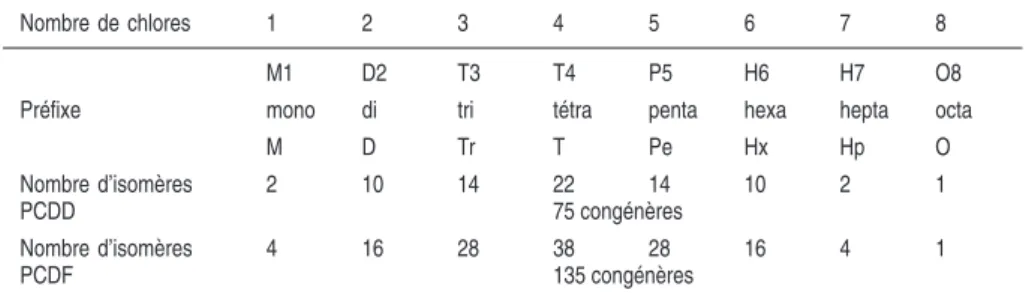 Tableau 1.I : Nomenclature des PCDD et des PCDF