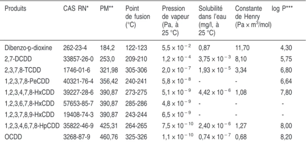 Tableau 1.II : Caractéristiques physicochimiques des dioxines polychlorées