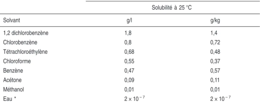 Tableau 1.IV : Solubilité de la 2,3,7,8-tétrachlorodibenzo-p-dioxine dans différents solvants chlorés et non chlorés