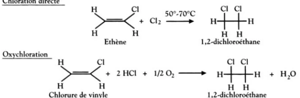 Figure 3.6 : Formation du 1,2-dichloroéthane soit par chloration directe soit par oxychloration de l’éthène