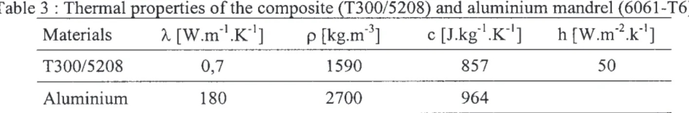 Table 1 :Mechanical properties in the reference frame linked to the fibres  (1  ,2,3) 