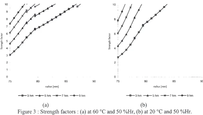 Figure 3 :Strength factors: (a) at 60  oc  and 50 %Hr, (b) at 20  oc  and 50 %Hr. 