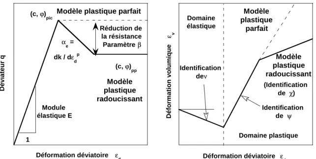 Figure 1. Modèles de comportement élastique plastique parfait et radoucissant. 