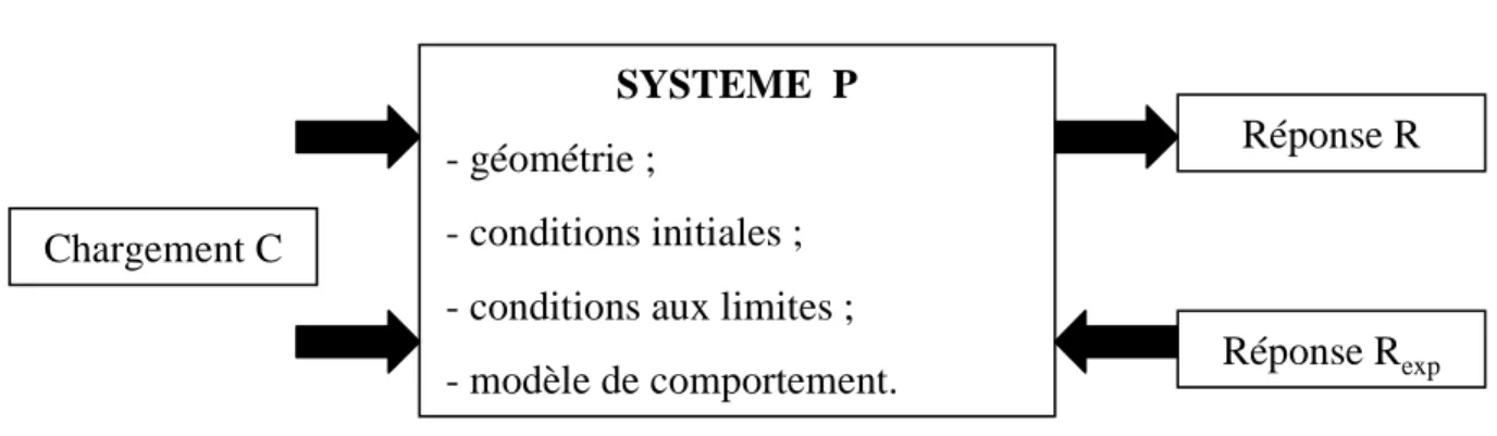 Figure 2. Principe de l’analyse inverse 