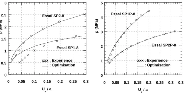 Figure 3. Comparaison des données expérimentales et des résultats de l’analyse inverse