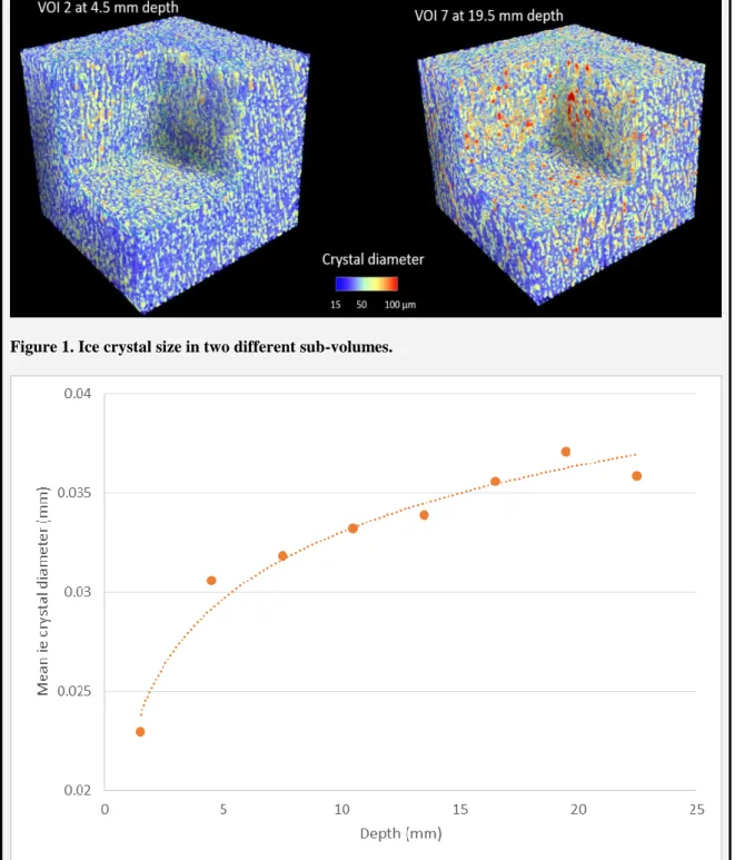 Figure 1. Ice crystal size in two different sub-volumes. 