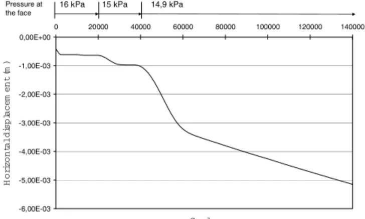 FIG. 2 Horizontal displacement at the center of the tunnel face versus the number of cycles in FLAC 3D