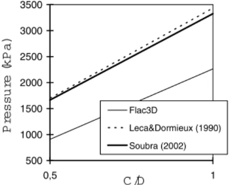 FIG. 6. – Failure pressure versus C/D (blow-out case) - comparison between the kinematical approach (Leca and Dormieux 1990 and Soubra 2002) and FLAC 3D For the passive case, the ultimate passive pressures calculated by FLAC 3D are smaller (maximum differe