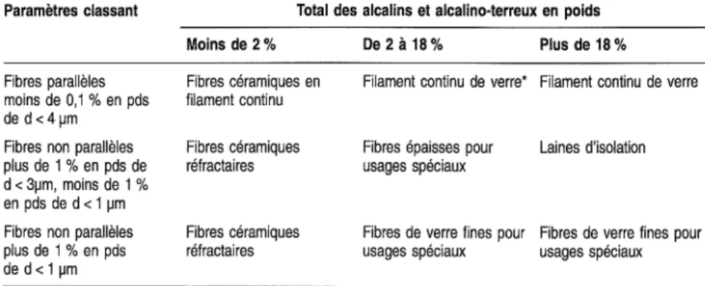 Tableau 1-10 Différenciation des fibres minérales artificielles siliceuses selon des pa- pa-ramètres physicochimiques