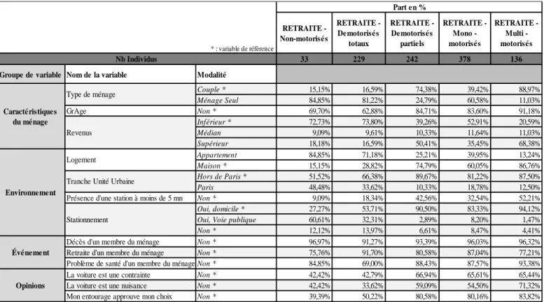 Tableau 3 : Caractéristiques des ménages retraités 