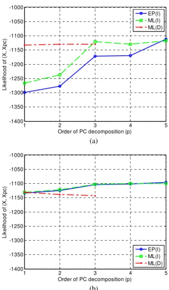 Figure 5. Marginal pdf of the first 5 initial and identified ran- ran-dom variables (Legendre chaos, p=1, EP(I)).