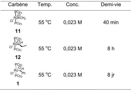 Tableau 1 : Temps de demi-vie de différents carbènes 