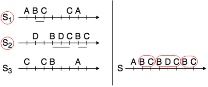Figure 2: Occurrences of BC as sequential pattern (left) and episodes (right). The occurrences are coloured in red