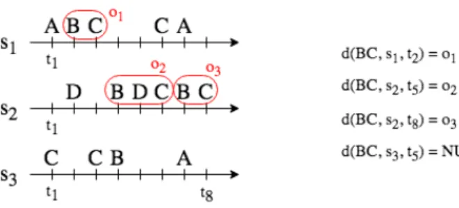 Figure 3: Example of a small sequence dataset (left). On the right, some values for the data function d are given.