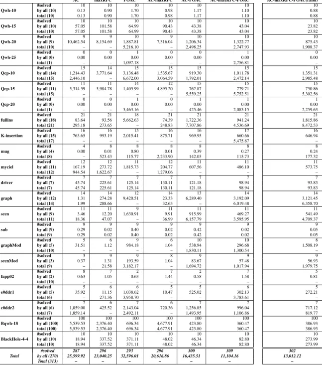 Table 1: Sum of CPU times (in sec.) and #solved instances per class and per algorithm.