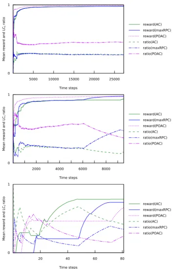 Figure 2 displays the internal behavior of the MAB selector AC-maxRPC-POAC at several depths (77, 104, 155) when solving the instance 3-insertion-4-3