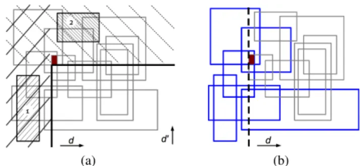 Figure 4: (a) Example of bound propagation and (b) no- no-good management after the determination of the leftmost  4-intersection (w.r.t d) of 2D boxes.