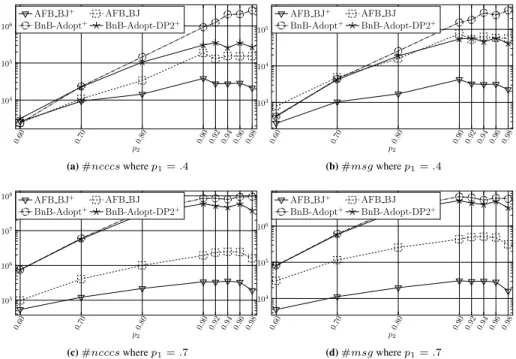 Fig. 3: Total number of messages sent and #ncccs performed on Max-DisCSP problems in log- log-arithmic scale.