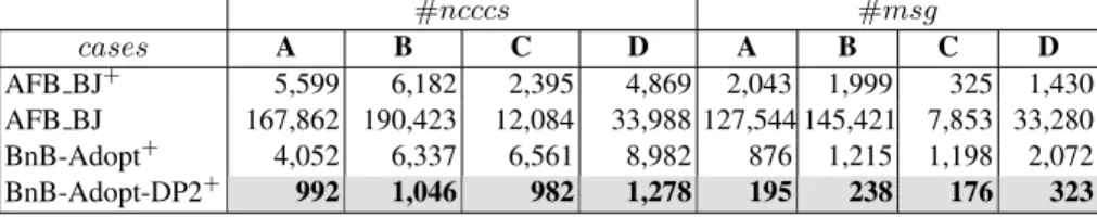 Table 3: Total number of messages sent and #ncccs performed on Sensor Network.