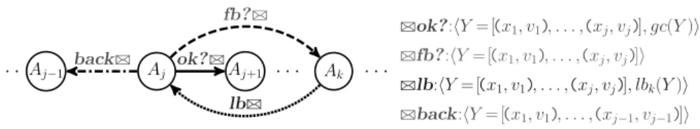 Fig. 1 shows the messages exchanged by the AFB algorithm. 4 AFB agents exchange the following types of messages: