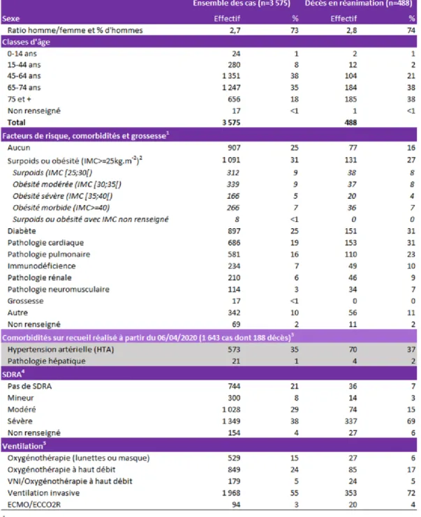 Figure 1: Tableau 1 : extrait du Tableau 3b du point épidémiologique hebdomadaire publié par Santé Publique France le 7 mai 2020 (page 14)