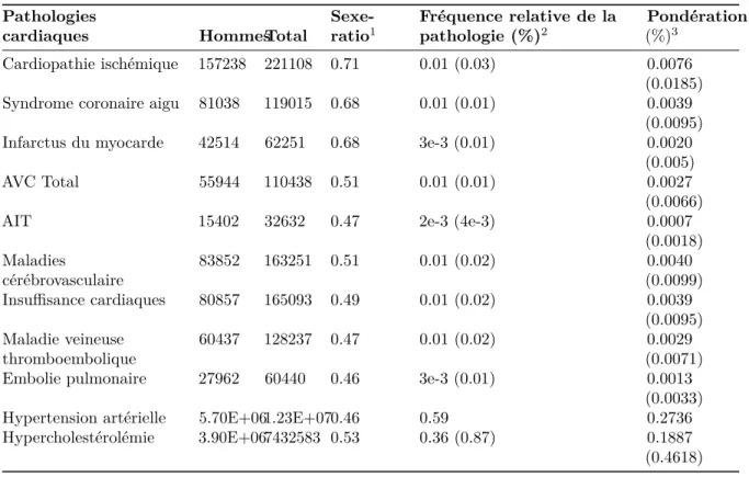 Tableau 3 : nombre d’hommes et total de personnes hospitalisées par pathologie cardiaque en 2014, et pourcentage des hommes pour chaque pathologie.