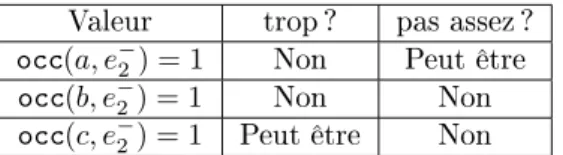 Tab. 5  Dédutions sur lb et ub obtenues à partir de