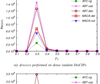 Fig. 4. The #ncccs performed and total number of messages sent for solving dense uniform binary random DisCSPs problems where hn = 20, d = 10, p 1 = 0.70i.