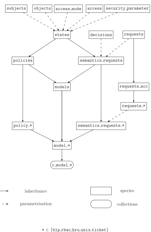 Fig. 2. Architecture of the framework’s and access control models’ implementation