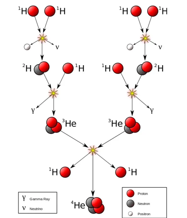 Figure 2 – Les réactions de fusion de l’hydrogène, un &#34;moteur physique&#34; 31 durable pour le Soleil (source : Wikipédia)
