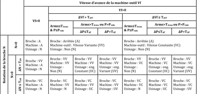 Tableau 1. Classification des différents états de la machine-outil 