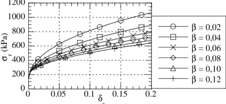 Figure  2  represents  the  effect  of  the  plastic  compressibility β on the pressuremeter curve when β  is  between  0.02  and  0.12  (corresponding  C c   values  are  0.05  and  0.25)