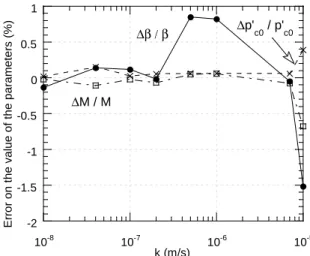 Figure 8. Effect of an erroneous estimate on k (different  weights given to the curves in drained and partially undrained  conditions)