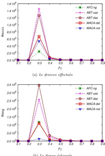 Figure 4 – Le #ncccs effectu´ es et le #msg ´ echang´ es pour r´ esoudre les probl` emes binaires uniformes al´  ea-toires avec une densit´ e ´ elev´ ee o`u p 1 = 0.70.