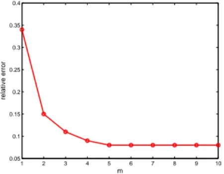 Figure 3 gives the evolution of the constitutive relation error (seen as a global error estimate) with respect to the number m of PGD modes taken in the approximation ; this estimate is computed for θ i = 0 (i = 1, 
