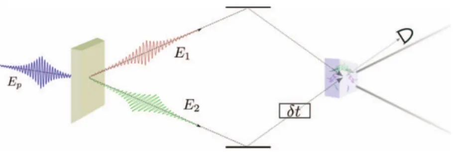 Figure 2.7 – Sch´ema de l’exp´erience propos´ee. Le photon E 1 sert de pompe et le E 2 sert de sonde