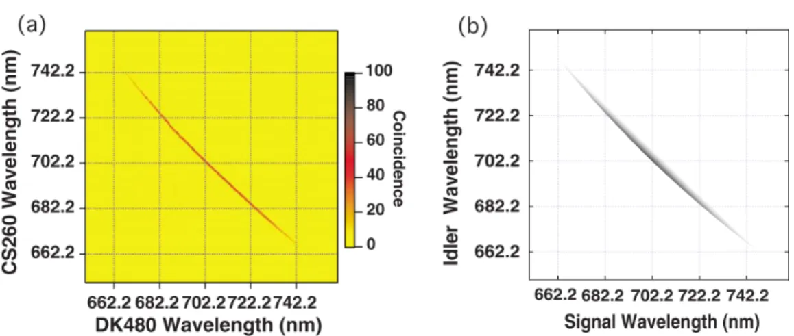 Figure 4.1 – Spectre joint du biphoton S = |Φ(ω s , ω c )| 2 pour la CPS colin´eaire d´eg´en´er´e dans un cristal de BBO