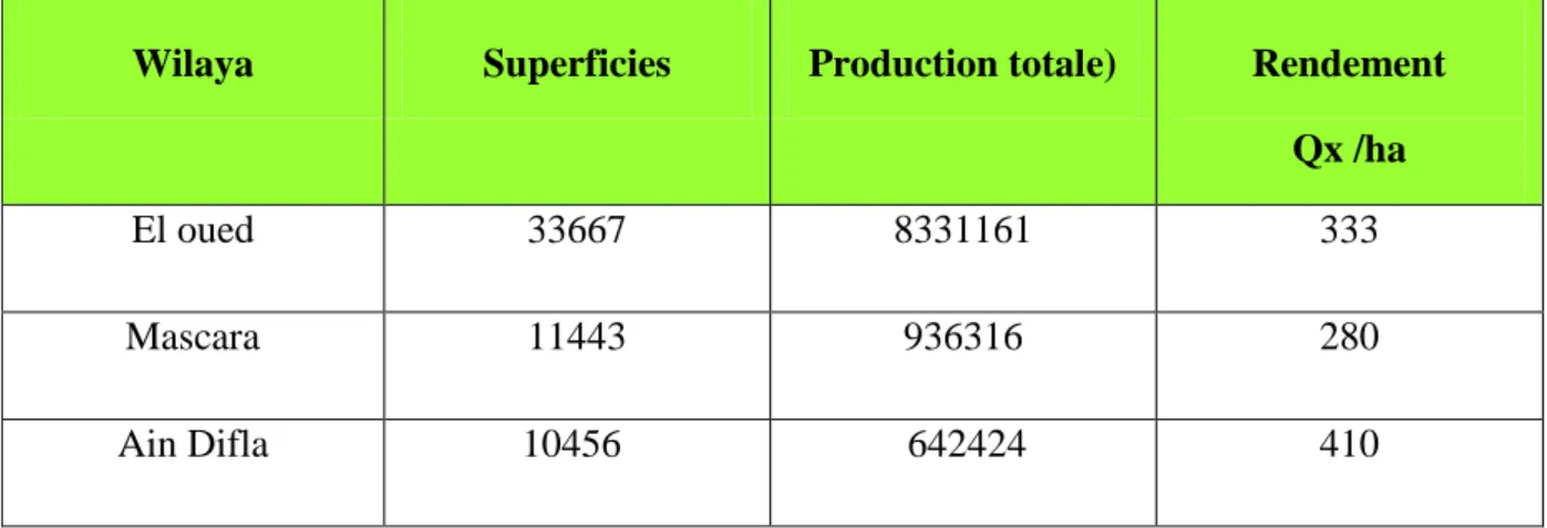 Tableau 2 : Principales wilayas productrices de pomme de terre en Algérie   (MADRP,2015) 