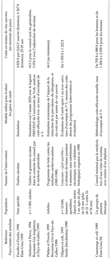 Tableau 5.I(suite) Référence Pays/année des résultatsPopulationNaturedel’interventionModèle utilisépour évaluerles gains de santéCoûts en termes de vies sauvées(en monnaie du pays)  Fiscella et Franks, 1996  États-Unis/1995Non spécifiéTimbre nicotineSimula