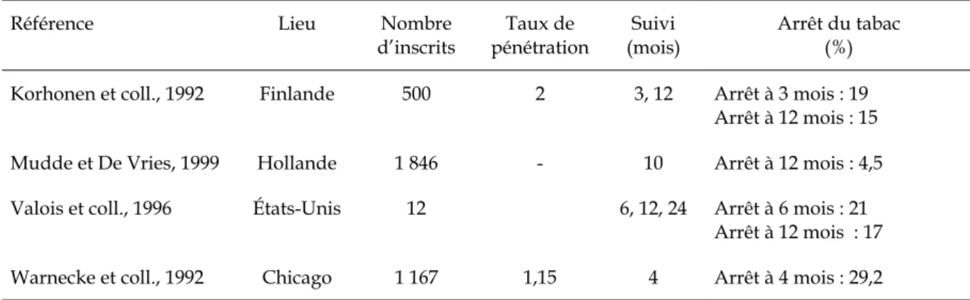 Tableau 4.III : Caractéristiques et résultats de 4 programmes TV d’aide à l’arrêt du tabac 