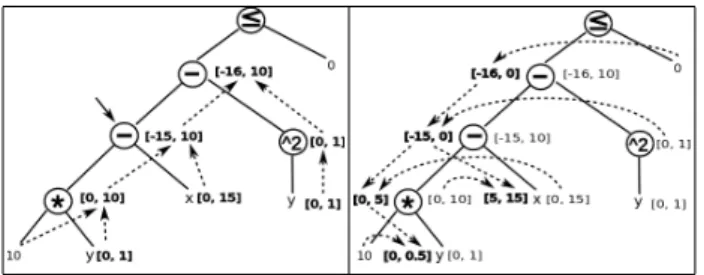 Fig. 2 – Représentation arborescente de la contrainte 10y − x − y 2 ≤ 0. Gauche : Phase montante  (éva-luation)